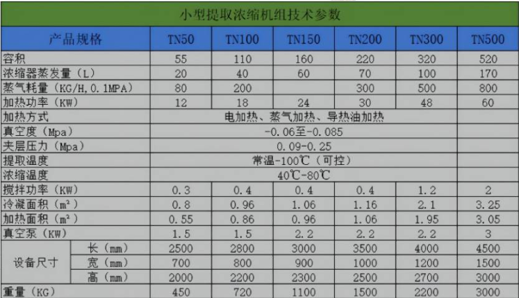 小型提取濃縮機組技術參數(shù)